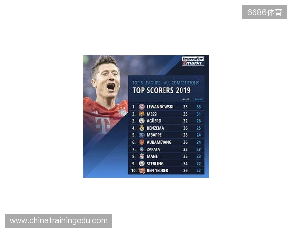 近5年五大联赛场均失球最少榜:皇马0.86球第1,国米0.88球第2 近5年五大联赛场均失球最少榜:皇马0.86球第1,国米0.88球第2